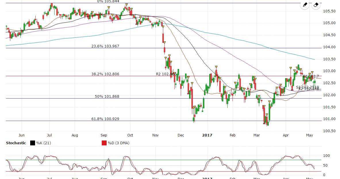 Financial Market 5-7